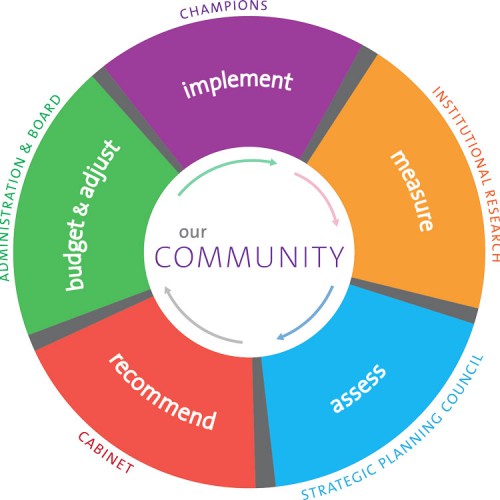 Community Chart